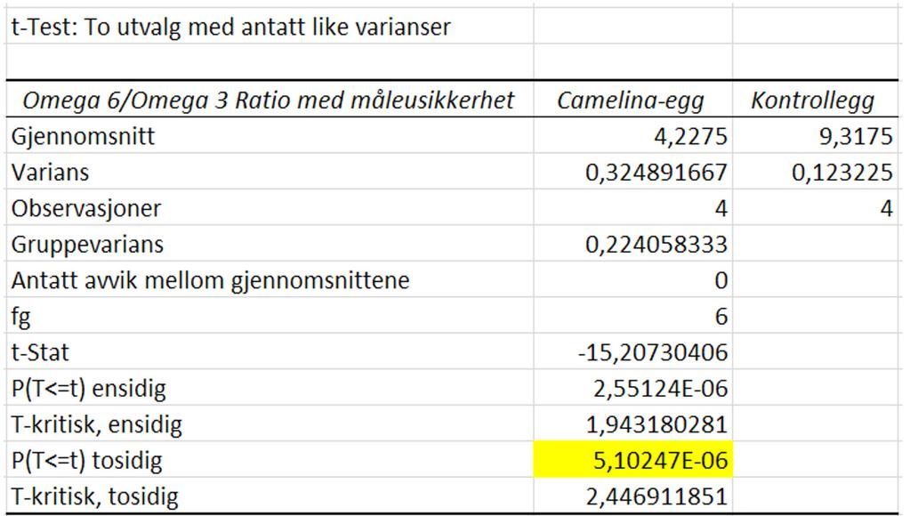 Tabell 3: T-test av omega 3-innholdet i de ulike eggetypene Måleusikkerhet Utfra usikkerheten på 17 % ble omega-6/omega-3 ratioen regnet mot hverandre i de to eggtypene.