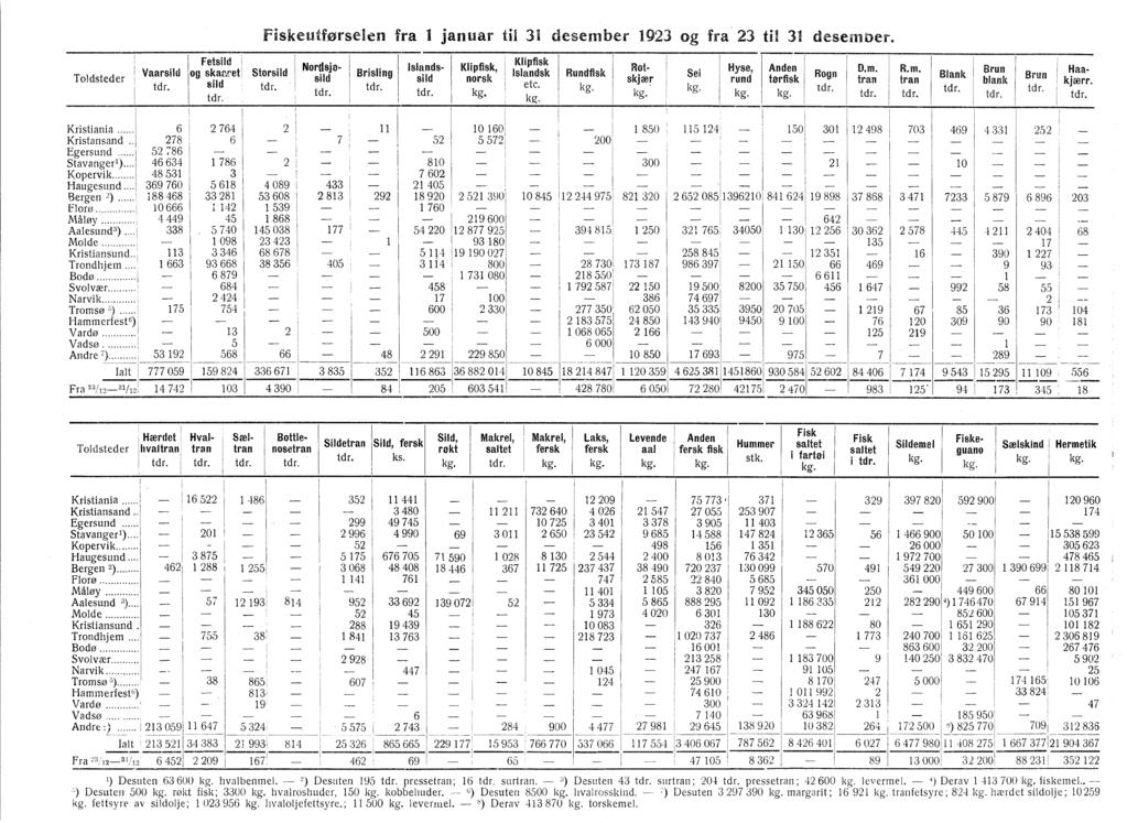 Hærdet 2 29 l 2 6 - - - 300 386 - ', 8200 25 3 85 25 Toldsteder fskeufførselen fra januar tl 3 desember 923 og fra' 23 tl 3 desemoer~ Fetsld l. Vaarsld jog s~am'et!