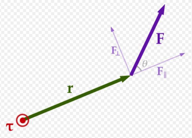 Symbol : τ (Gresk Tau «torque») Enhet : Nm (Newtonmeter) 1Nm = 1kgm²/s² Et dreiemoment på 1Nm vil gi et legeme med treghetsmomen t (I) på 1kgm² en vinkelakseleras jon (α) på 1/s² Dreiemoment (torque)