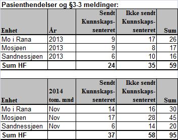 Helse Nord RHF Helgelandsykehuset HF Resultater pr 2.