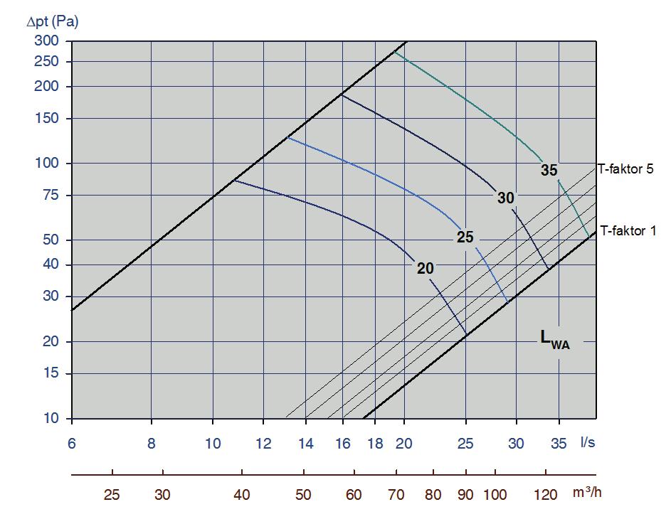 trykktapslinje som gjelder for ventiltypen i åpen posisjon i diagrammet for generert støy.