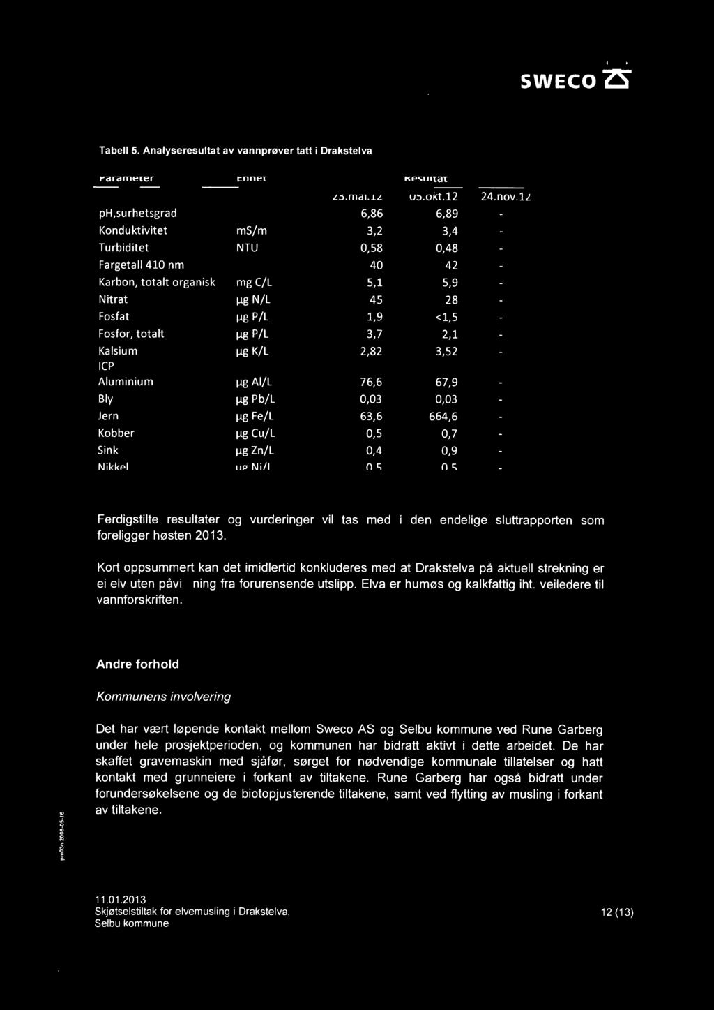 µg P/L 3,7 2,1 Kalsium µg K/L 2,82 3,52 CP Aluminium µg Al/L 76,6 67,9 Bly µg Pb/L 0,03 0,03 Jern µg Fe/L 63,6 664,6 Kobber µg Cu/L 0,5 0,7 Sink µg Zn/L 0,4 0,9 Nikkel µg Ni/L 0,5 0,5 Ferdigstilte