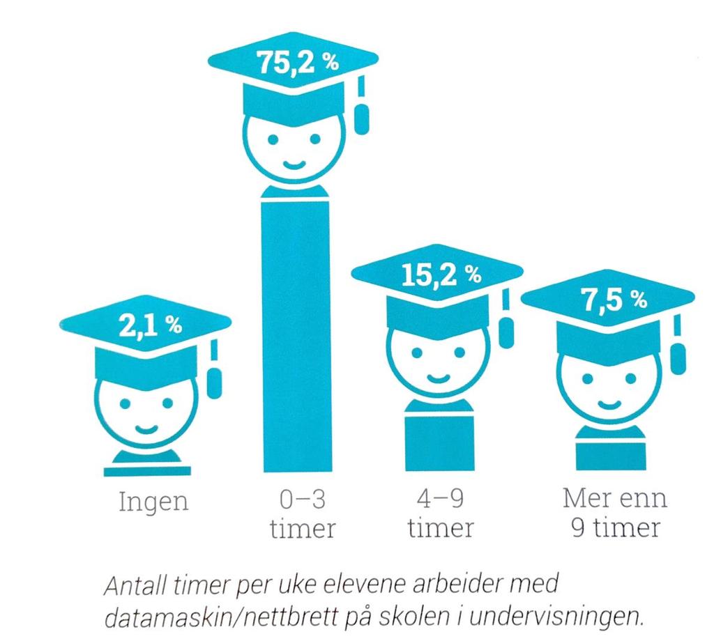 Bruken av teknologi (IKT) i skolen går sakte fremover: Nyere forskning viser imidlertid*: 48 % av kommunene har gjort politisk vedtak om 1-1-løsning for ungdomstrinnet.