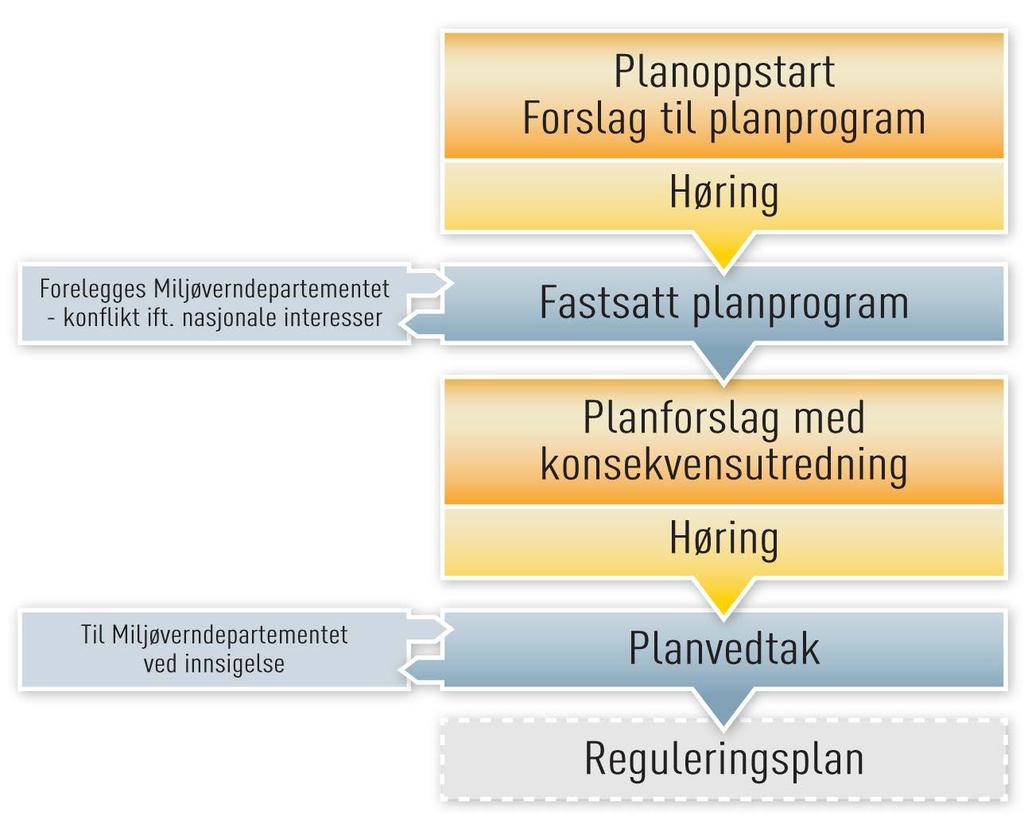 Kommunedelplan med konsekvensutredning - prosess September