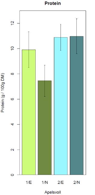 KVALITET PROTEIN OG NDF (NIRS), REGISTRERT MED UAV Protein NDF Protein