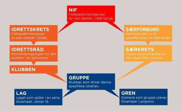 1.2 NIFs lov og organisering Over er en oversikt over den formelle organiseringen av Norges Idrettsforbund, som klatreforbundet og medlemsklubbene er en del av (hentet fra NIFs hjemmesider).