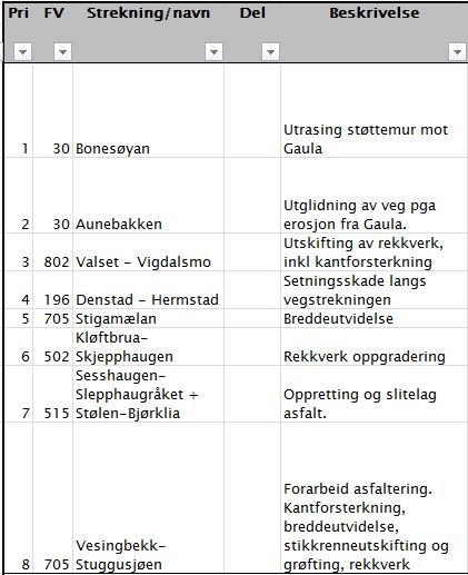 Fylkesvegprosjekt- Trondheimsområdet Fv 705 G/S-veg Røddekrysset Torgård (2018) Fv 707 Brå bru (2018?