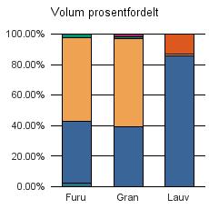 Akershus Furu 62 012 82 339 3 527 366 151 403 Gran 229 131 338 904 6 045 274 10 236 584 590 Lauv 16 132 204 2 472 18 808 Sum: