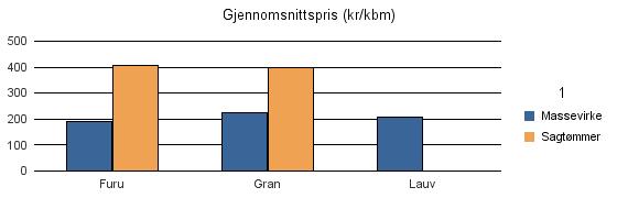 0216 NESODDEN Furu 1 201 1 416 15 2 632 Gran 3 568 4 541 220 8 329 Lauv 65 65 Sum: