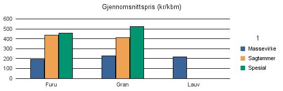 0234 GJERDRUM Furu 1 143 910 6 2 2 061 Gran 5 577 9 827 134 299 15 837 Lauv 339 339 Sum: 7 059