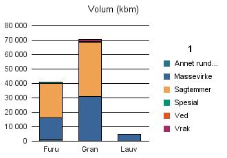 0236 NES I AKERSHUS Furu 15 411 23 747 1 054 57 41 030 Gran 30 704 38 042 60 1 460 70 266 Lauv 4 476 238 4 714 Sum: