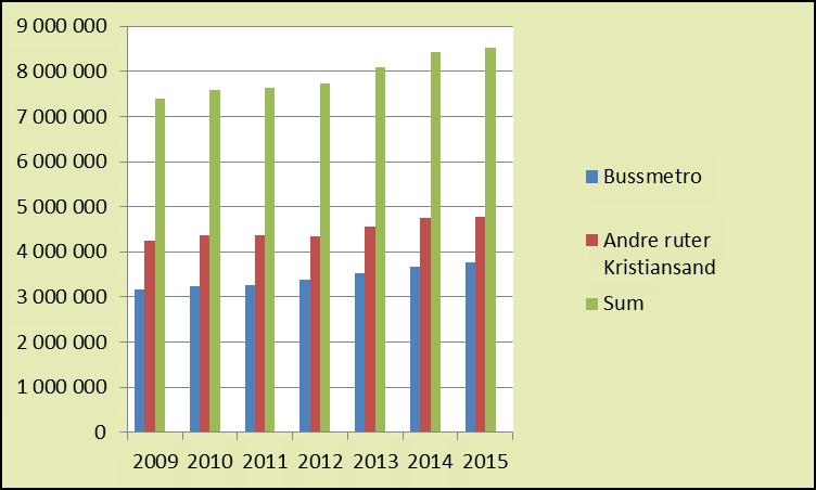 Antall bussturer øker stadig i regionen, men det var en utflatning av veksten i 2014. Økningen var 1,3 % fra 2014 til 2015. Statistikkilde: Agder Kollektivtrafikk.