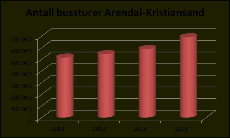Arendal-Kristiansand Linje 100 Utviklingen i passasjertallene for Linje 100, Arendal Kristiansand, er svært positiv. Det har vært en solid vekst siden 2011. Statistikkilde: Agder Kollektivtrafikk.