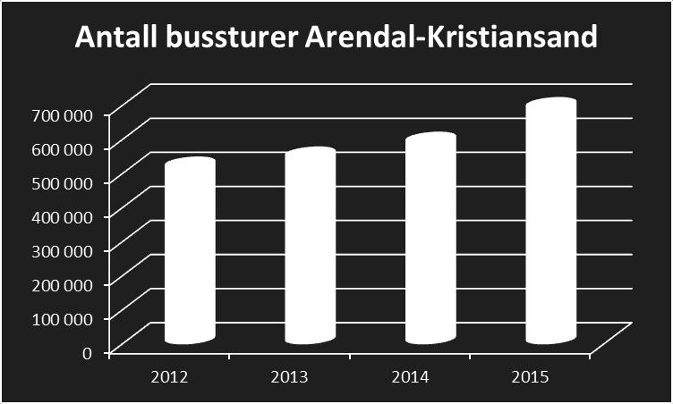 2012 2013 2014 2015 515 441 544 966 588 332 689 907 Den sterke økningen, særlig i 2015 skyldes i hovedsak to faktorer: Traséen er lagt om mellom Arendal og Nedenes.
