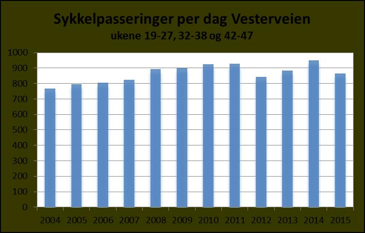 Selv om tellestatistikk ikke viser en klar økning av sykkeltrafikken, så viser i hvert fall resultatene fra reisevaneundersøkelsen, RVU 2013/2014 at Kristiansand fortsatt er Norges beste sykkelstorby