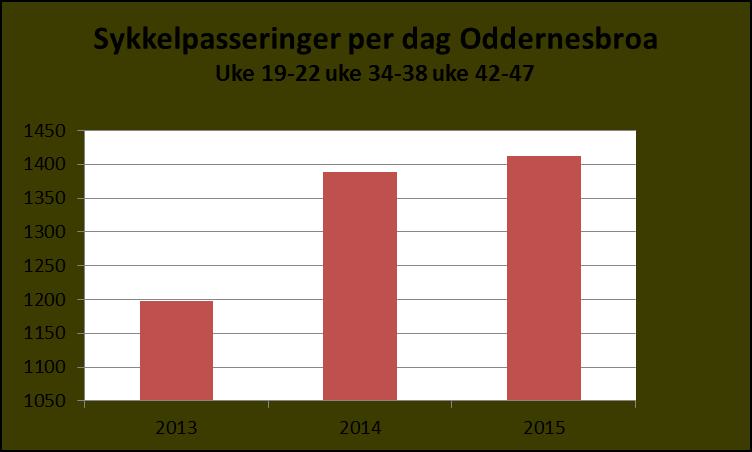 Det gjør at vi i denne rapporten også har troverdige tall fra tellepunktet på Oddernesbroa. Sykketrafikken på Vesterveien ble overraskende redusert med 8,7 % fra 2014 til 2015.