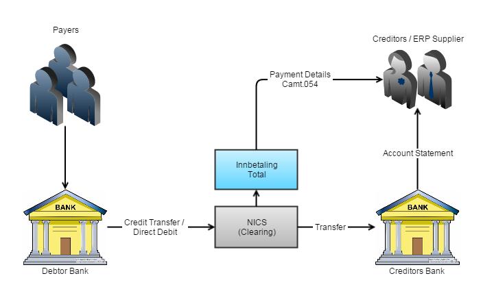 8.2 Konteringsdata fra Nics-avregning Konteringsdata fra Nets-avregning kan sendes ut etter hvert bankoppgjør. Antall utsendelser spesifiseres på avtaleskjema mellom bank og betalingsmottaker.