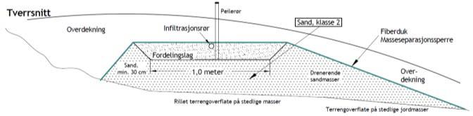 og god overdekning Tradisjonelt infiltrasjonsfilter med fordelingslag