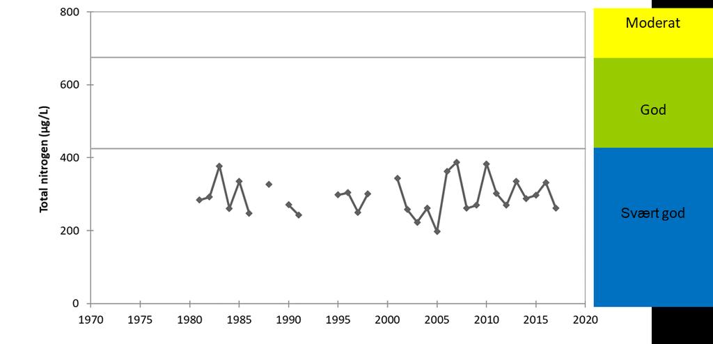 Fig. 3 Nitrogenkonsentrasjonen i Steinsfjorden (0-7 m dyp) for perioden 1978-2017. Figuren viser middelverdien totalnitrogen for hvert års vekstsesong (mai-oktober).