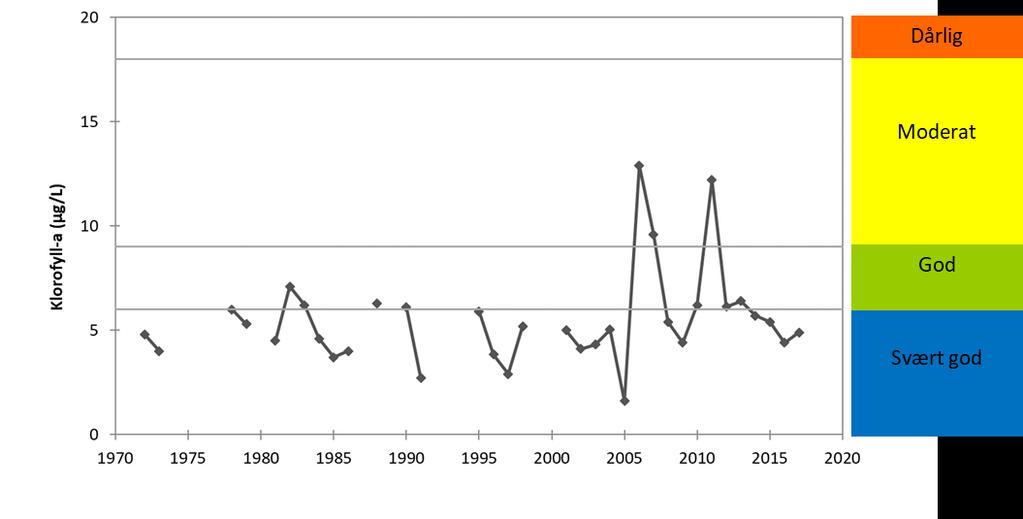 Klorofyll-a er et mål for den totale mengden planteplankton i en innsjø. På bakgrunn av denne parameteren klassifiseres vannkvaliteten i Steinsfjorden (0 7 m) som svært god i 2017 (Figur 4).