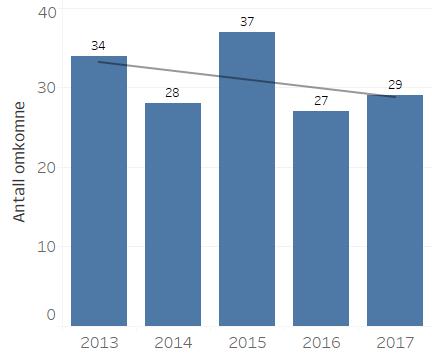 Fritidsfartøyulykker 2017 Innledning Dette dokumentet tar for seg deskriptiv statistikk om ulykker knyttet til norske fritidsfartøy.