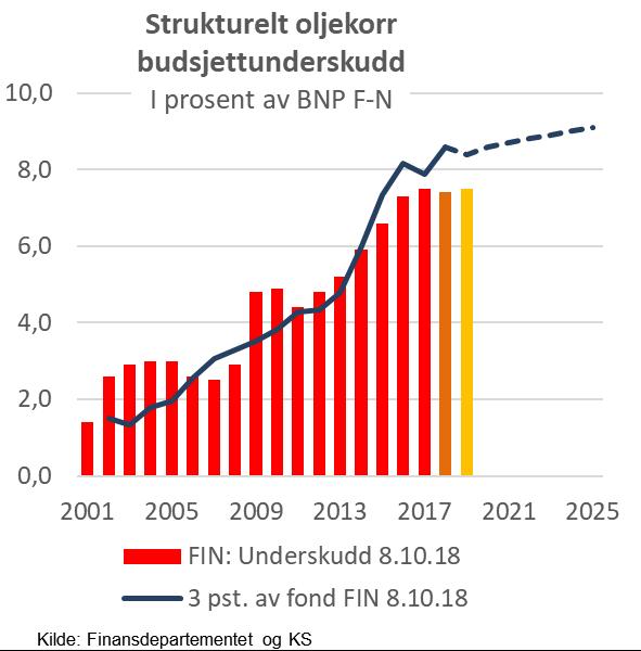 Brå oppbremsing av stimulerende finanspolitiske impulser Nøytralt budsjett i 2018 og 2019 -