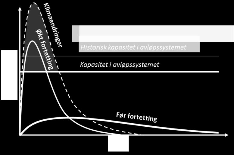 Lukkede avløps- Figur 1: Avløpssystemet er utformet for å håndtere en vannmengde for et historisk klima og fortettingsgrad.