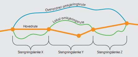 Stengningslenker og omkjøringsruter Veger som inngår i lokale trafikkberedskapsplaner skal inndeles i stengningslenker.