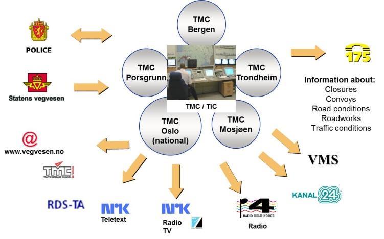 Trafikkinformasjon Veg- og