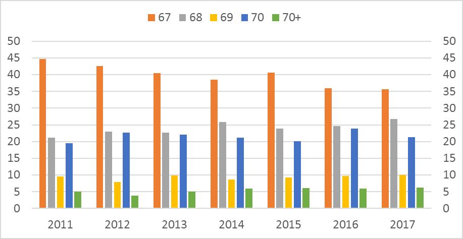 Figur 3.4 Uføreandeler etter alder 2011 2017. Menn. Prosent Kilde: SPK Figur 3.