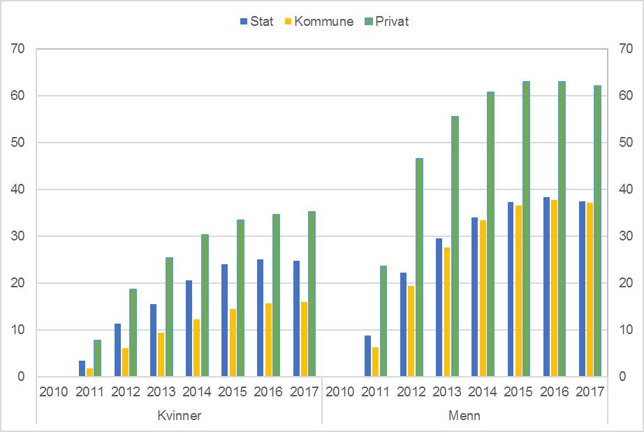 Figur 4.6 Arbeidstakere 62 66 år som kombinerer arbeid og alderspensjon fra folketrygden i 2. kvartal etter sektor og kjønn.