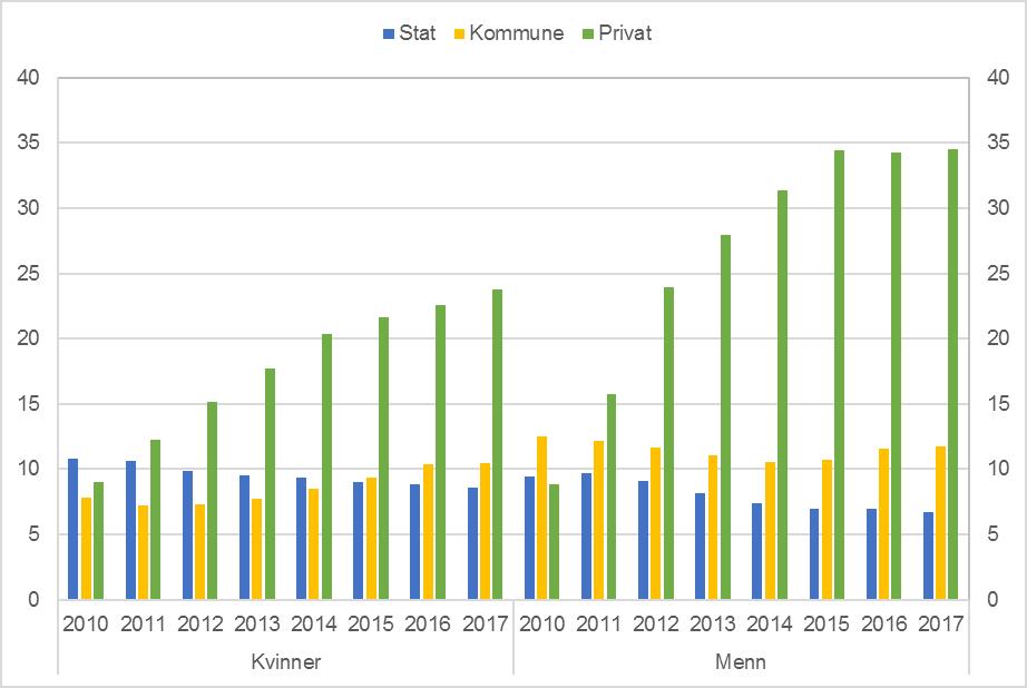 Figur 4.7 Arbeidstakere 62 66 år som kombinerer arbeid og AFP i 2. kvartal etter sektor og kjønn. Prosent Kilde: Statistisk sentralbyrå, Aa-registeret 2010 2014, a-ordningen fra 2015 4.