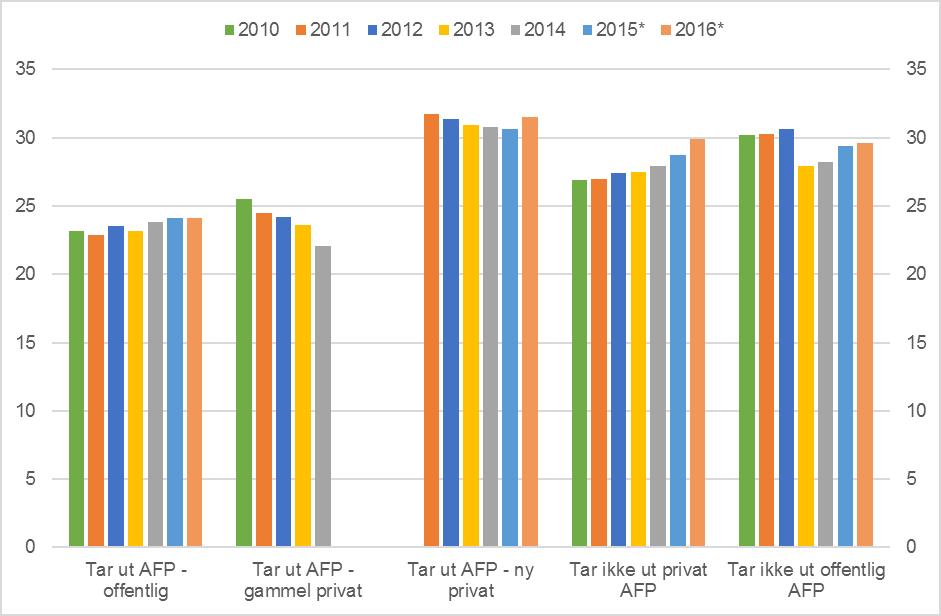 Figur 4.10 Gjennomsnittlig arbeidstid per uke i 4. kvartal for sysselsatte kvinner 62 66 år etter uttak av AFP.