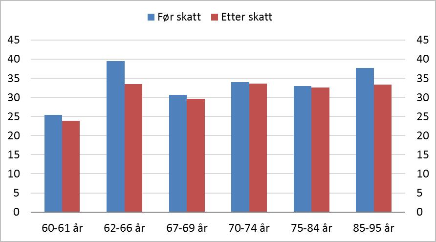 Figur 5.1 Realvekst i median samlet inntekt før og etter skatt. Prosent.