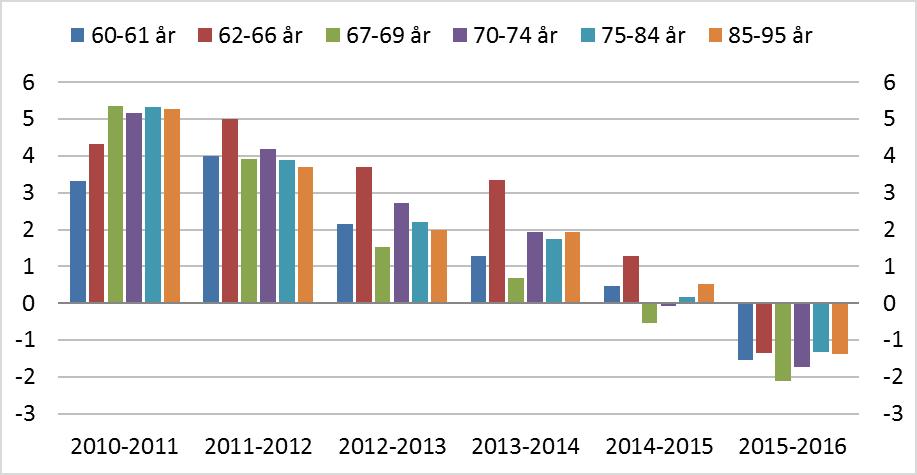 Figur 5.3 Årlig realvekst i median samlet inntekt etter skatt. Prosent.