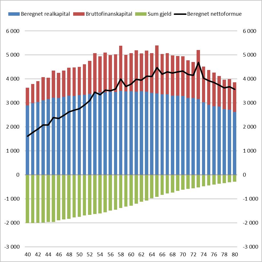 5.6 Formue og gjeld Så langt har dette kapittelet omhandlet inntekt i den eldre befolkningen. Dette avsnittet omhandler formue og gjeld. Figur 5.