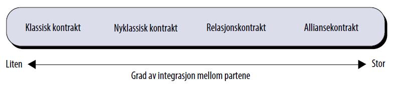 Kontraktstyper etter grad av samarbeid og kontraktens kompleksitet. Skiller mellom fire typer kontrakter. Kontraktstyper etter kompensasjonsformat.