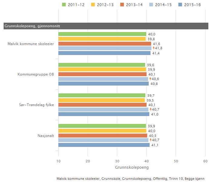 Grunnskolepoeng Illustrasjonen er hentet fra Skoleporten Skoleeiers egenvurdering Malvikelevene går ut av grunnskolen med gjennomsnittlig svært