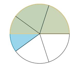 For å vise brøk som del av en hel er arbeidet med brøkbrikker eller brøkstaver et godt visuelt hjelpemiddel.