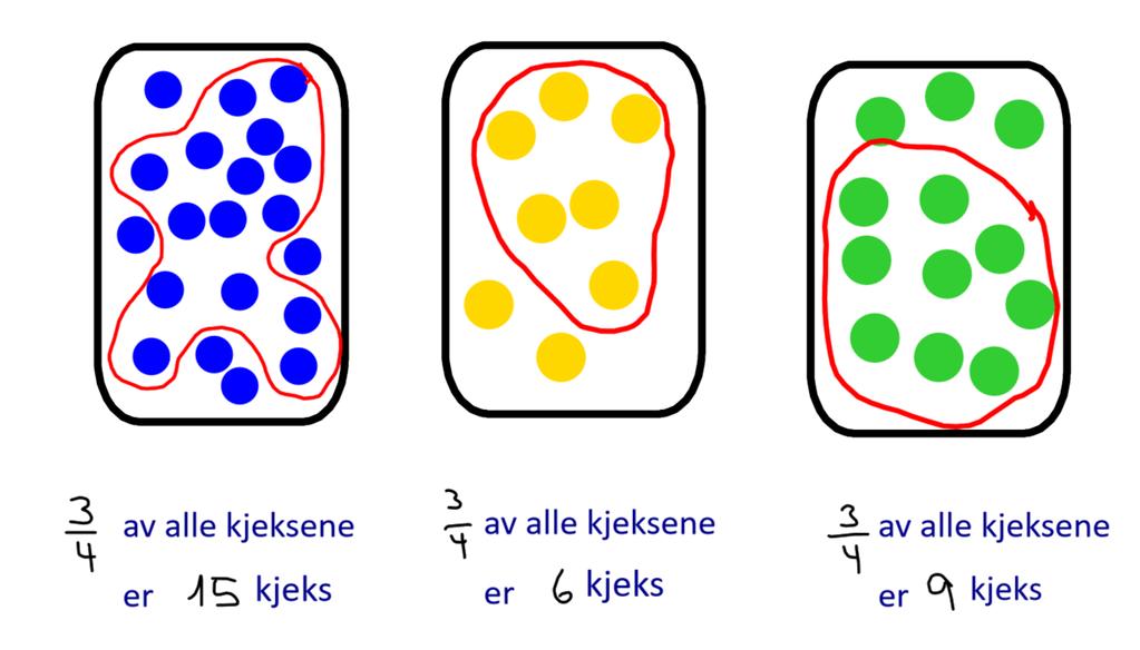 Brøk som del av en mengde Marker ¾ av dropsene i esken FIGUR 4 I figur 4 er det ulike mengder med drops og elevene har markert '! i de tre forskjellige boksene. Hvordan kan '! være så ulike tall?