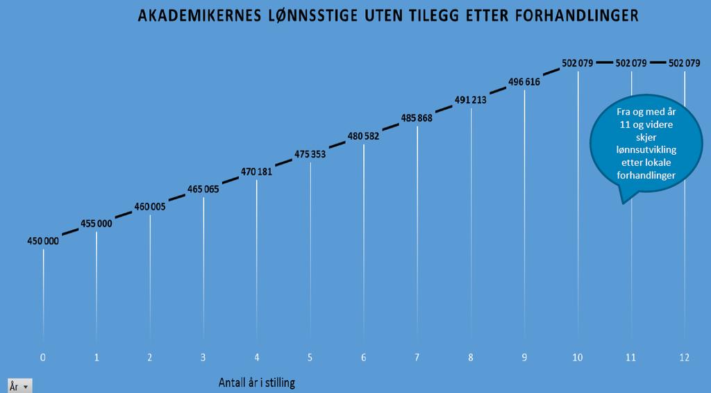 Akademikernes lønnsstige