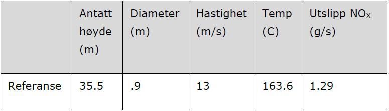 1.2 Utslipp til luft Prosessene ved biogassanlegget er lukket og har ingen utslipp til luft av betydning for lokal luftkvalitet.