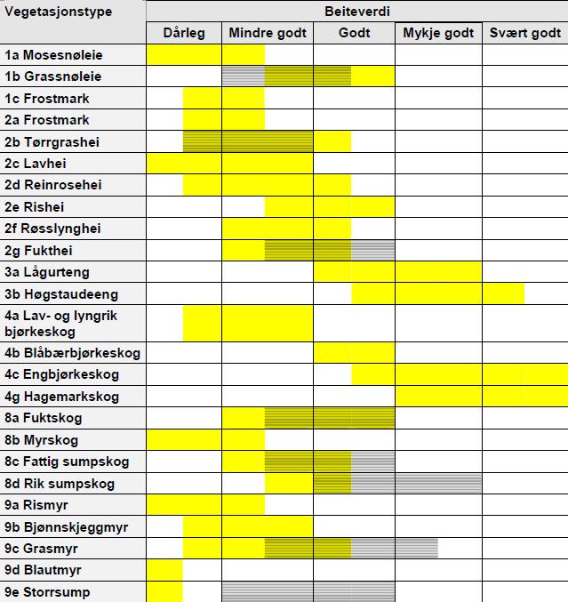 Tabell 1. Vegetasjonstypenes relative beiteverdi i fjellet. Beiteverdien for sau er merket gult, skraverte felt er beiteverdi for storfe der den avviker fra sau (Etter Rekdal 2001).