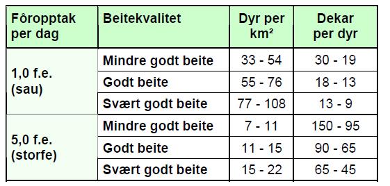 Tabell 2. Vegetasjonstypefordeling i områder av ulik beiteverdi (Etter Rekdal 2001). 7.