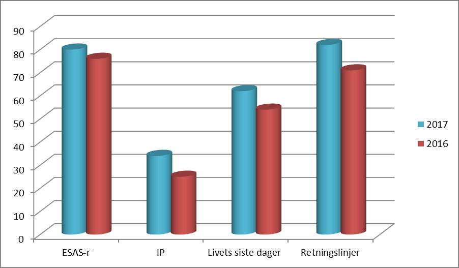 rapportering: 64 i sykepleienettverket og 15 i fysio- og ergoterapinettverket. Dette tallet har holdt seg stabilt sammenlignet med i fjor.