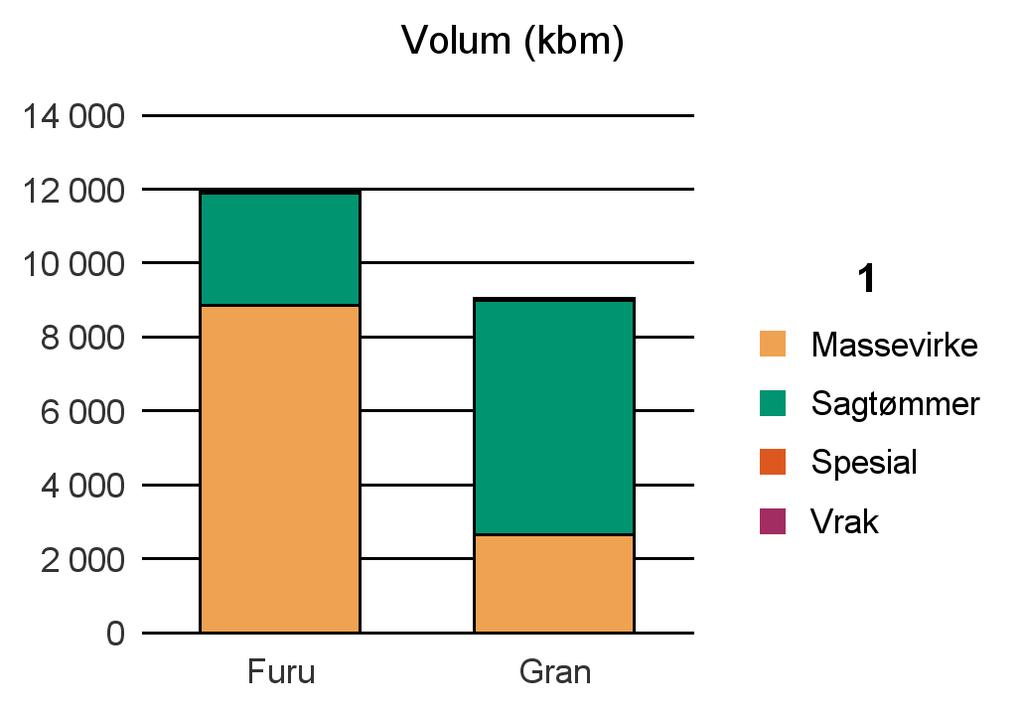 0544 ØYSTRE SLIDRE Furu 8 847 3 050 65 1