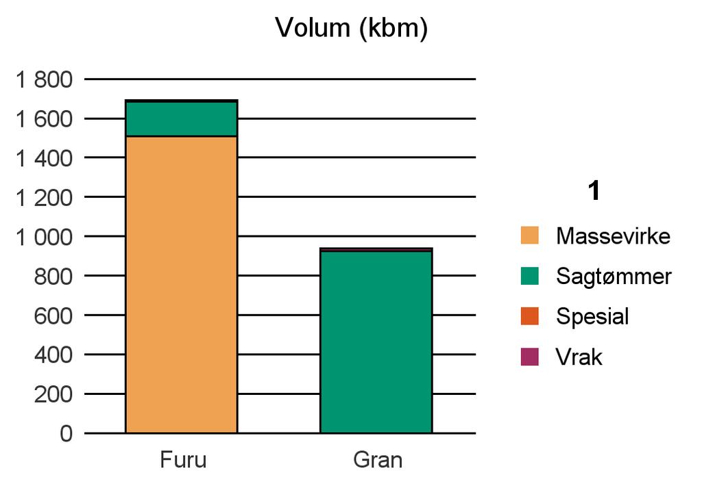 0545 VANG Furu 1 508 175 6 2 1 691 Gran 926 13 939 Sum: 1 508 1 101 6