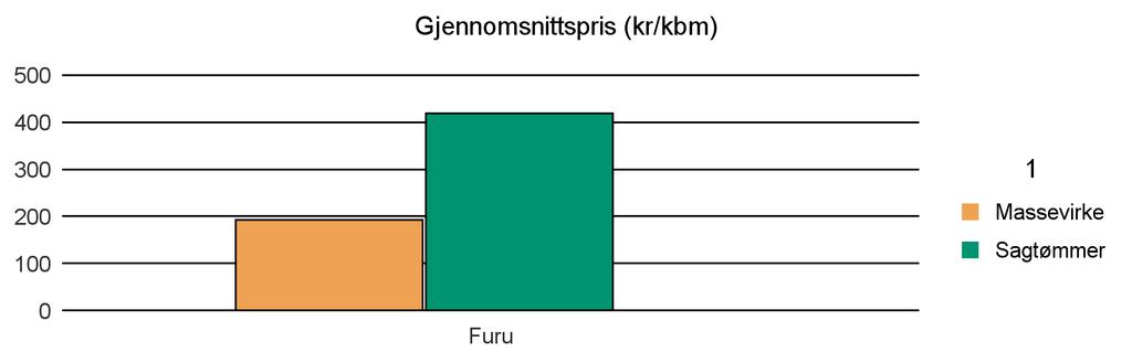 0512 LESJA Furu 2 039 2 154 20 4 213 Gran 12 12 Sum: 2