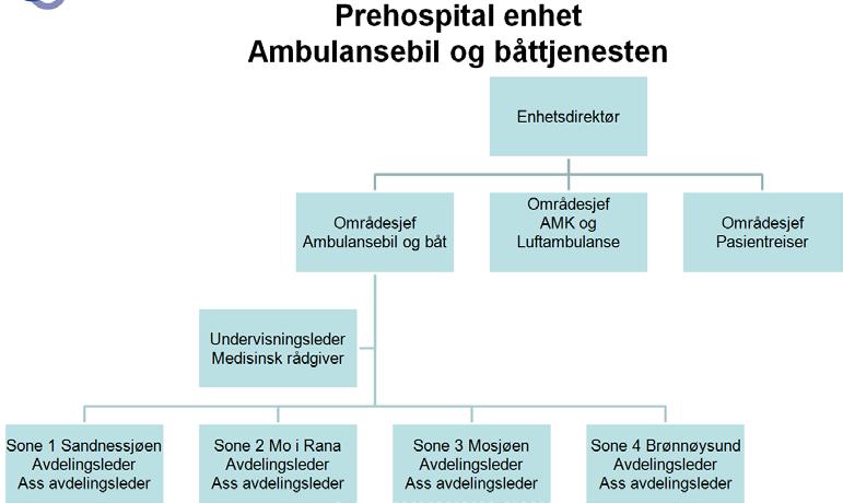 Ambulanseplan 205-2025 Nakosansvarligs ansvar: Drift og vedlikehold av NAKOS e-læringssystem for ambulansetjenesten Bidra til gjennomføring av årlig IT-basert teoretisk re sertifisering Organisering