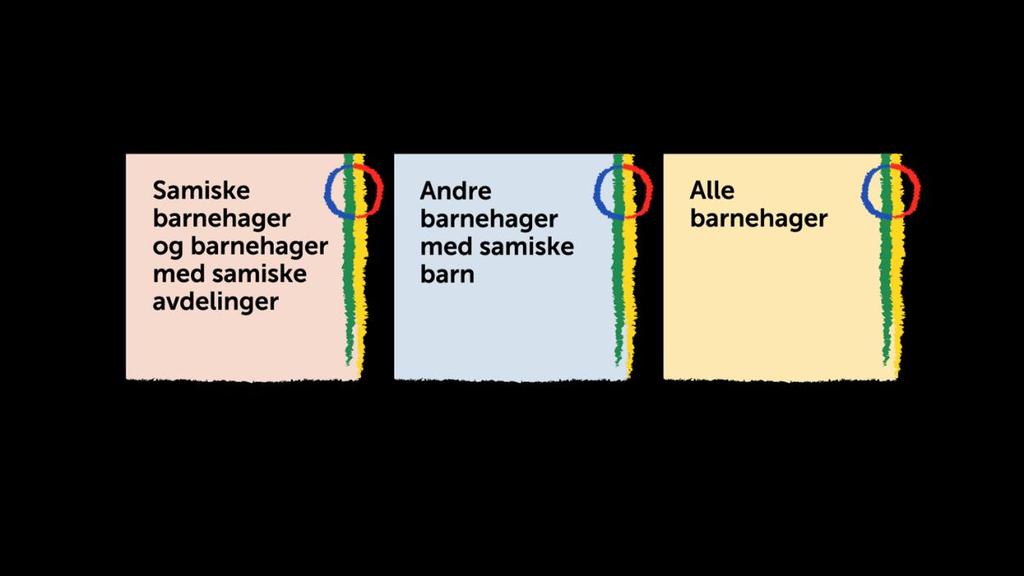 Eksempel: Støtte til arbeidet med det samiske Rammeplanen omtaler samiske barnehager og barnehager med samiske avdelinger, andre barnehager med samiske barn og alle barnehager på det samiske